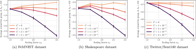 Figure 4 for Incentivizing Truthful Collaboration in Heterogeneous Federated Learning