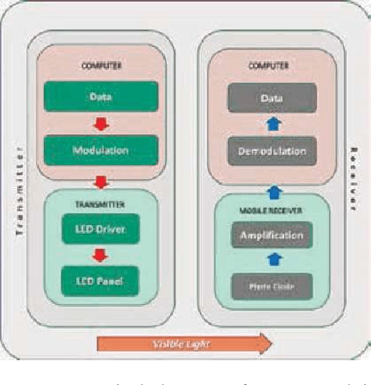 Figure 1 for A Novel Handover Mechanism for Visible Light Communication Network
