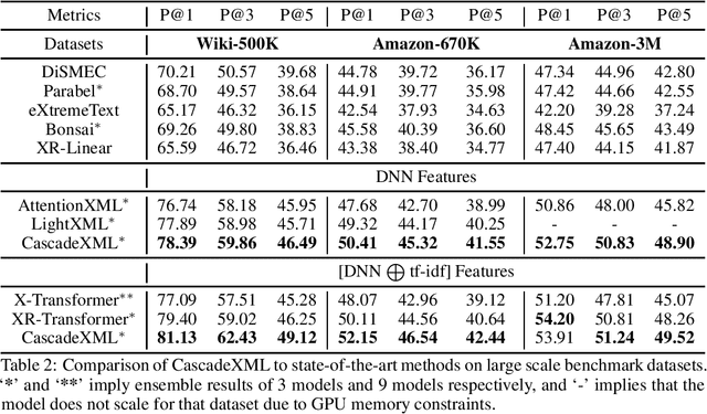 Figure 3 for CascadeXML: Rethinking Transformers for End-to-end Multi-resolution Training in Extreme Multi-label Classification