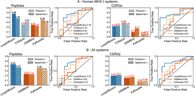 Figure 2 for Loop-Diffusion: an equivariant diffusion model for designing and scoring protein loops