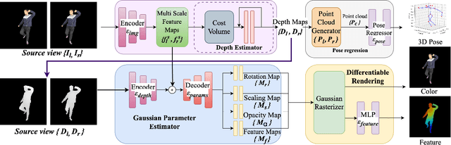 Figure 1 for HFGaussian: Learning Generalizable Gaussian Human with Integrated Human Features