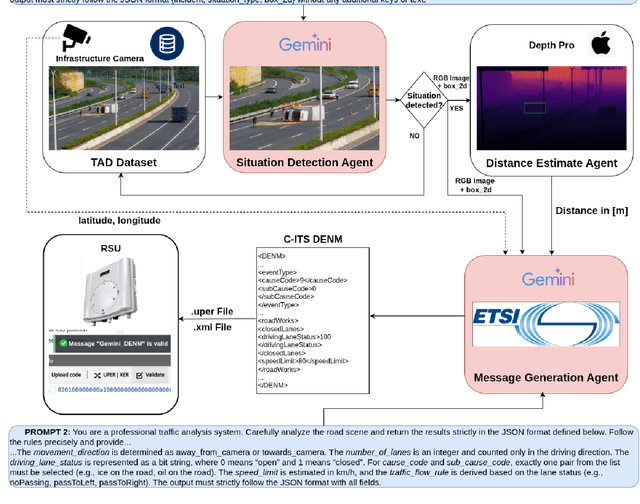 Figure 2 for Multi-Agent AI Framework for Road Situation Detection and C-ITS Message Generation