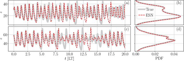 Figure 1 for Adjoint Sensitivities of Chaotic Flows without Adjoint Solvers: A Data-Driven Approach