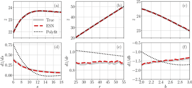 Figure 2 for Adjoint Sensitivities of Chaotic Flows without Adjoint Solvers: A Data-Driven Approach