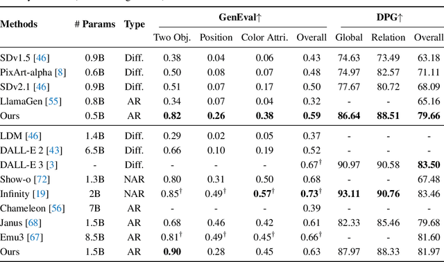 Figure 1 for SimpleAR: Pushing the Frontier of Autoregressive Visual Generation through Pretraining, SFT, and RL