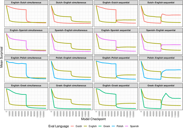 Figure 1 for On the Acquisition of Shared Grammatical Representations in Bilingual Language Models
