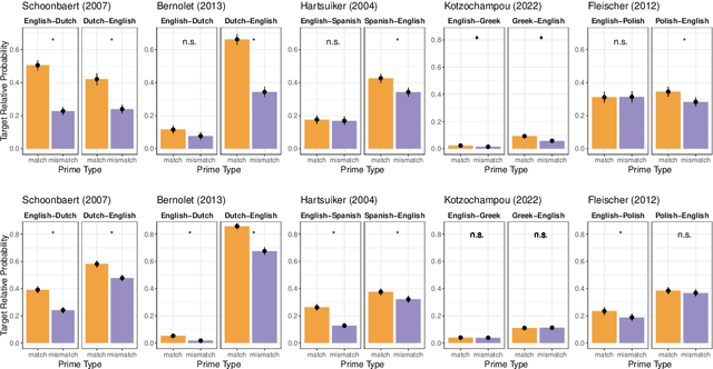 Figure 2 for On the Acquisition of Shared Grammatical Representations in Bilingual Language Models