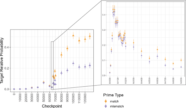 Figure 3 for On the Acquisition of Shared Grammatical Representations in Bilingual Language Models