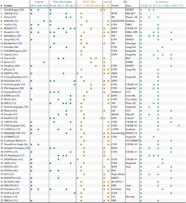 Figure 2 for Are We Closing the Loop Yet? Gaps in the Generalizability of VIS4ML Research