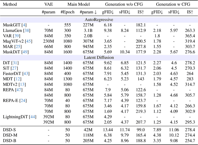Figure 2 for Diffusion As Self-Distillation: End-to-End Latent Diffusion In One Model
