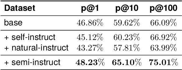 Figure 2 for Semi-Instruct: Bridging Natural-Instruct and Self-Instruct for Code Large Language Models