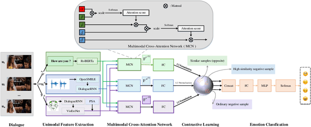 Figure 1 for MCN-CL: Multimodal Cross-Attention Network and Contrastive Learning for Multimodal Emotion Recognition
