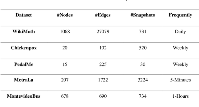 Figure 2 for Model Evaluation and Anomaly Detection in Temporal Complex Networks using Deep Learning Methods