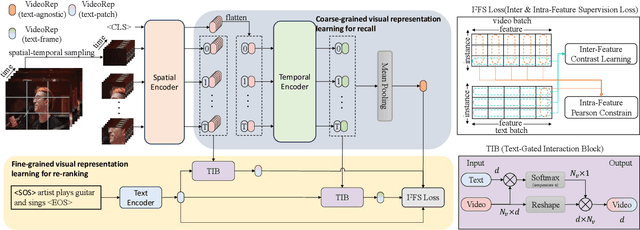 Figure 3 for Towards Efficient and Effective Text-to-Video Retrieval with Coarse-to-Fine Visual Representation Learning