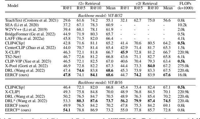 Figure 2 for Towards Efficient and Effective Text-to-Video Retrieval with Coarse-to-Fine Visual Representation Learning