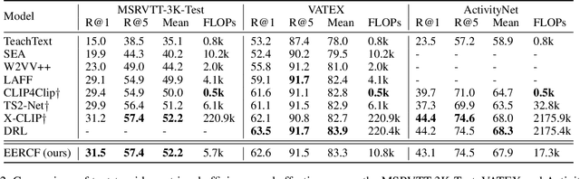 Figure 4 for Towards Efficient and Effective Text-to-Video Retrieval with Coarse-to-Fine Visual Representation Learning
