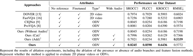 Figure 4 for Research on Audio-Visual Quality Assessment Dataset and Method for User-Generated Omnidirectional Video