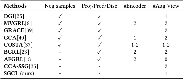 Figure 2 for Rethinking and Simplifying Bootstrapped Graph Latents