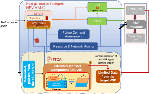 Figure 4 for Federated Transfer Component Analysis Towards Effective VNF Profiling