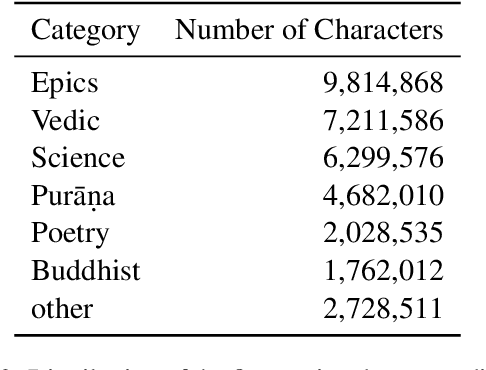 Figure 3 for One Model is All You Need: ByT5-Sanskrit, a Unified Model for Sanskrit NLP Tasks