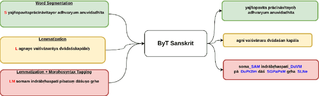 Figure 4 for One Model is All You Need: ByT5-Sanskrit, a Unified Model for Sanskrit NLP Tasks