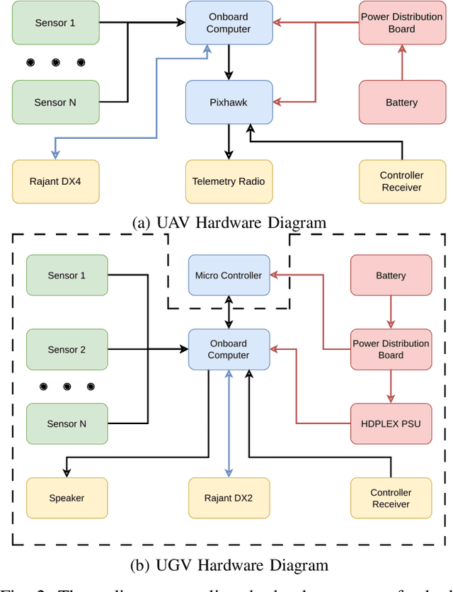 Figure 2 for A Multi-Robot Platform for Robotic Triage Combining Onboard Sensing and Foundation Models