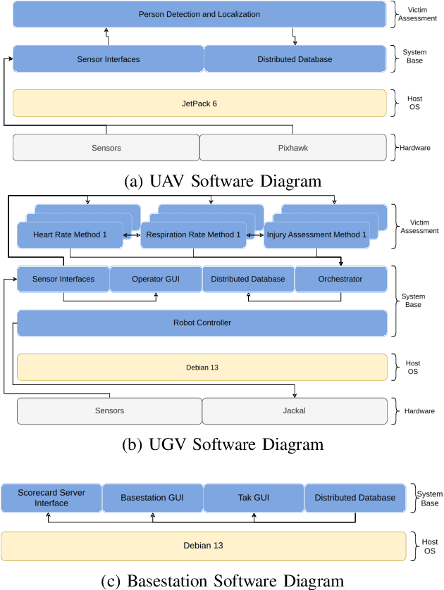 Figure 3 for A Multi-Robot Platform for Robotic Triage Combining Onboard Sensing and Foundation Models