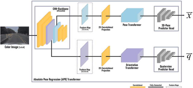 Figure 1 for APR-Transformer: Initial Pose Estimation for Localization in Complex Environments through Absolute Pose Regression