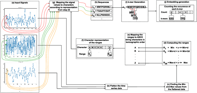 Figure 1 for Converting Time Series Data to Numeric Representations Using Alphabetic Mapping and k-mer strategy