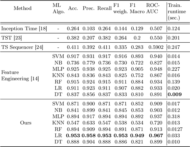 Figure 2 for Converting Time Series Data to Numeric Representations Using Alphabetic Mapping and k-mer strategy