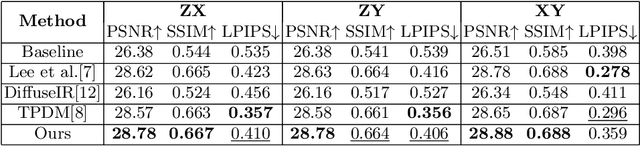 Figure 2 for Reference-free Axial Super-resolution of 3D Microscopy Images using Implicit Neural Representation with a 2D Diffusion Prior