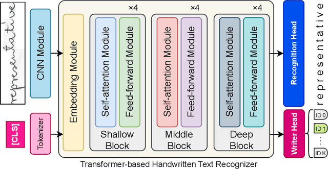 Figure 3 for Preserving Privacy Without Compromising Accuracy: Machine Unlearning for Handwritten Text Recognition