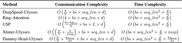 Figure 1 for 360-LLaMA-Factory: Plug & Play Sequence Parallelism for Long Post-Training