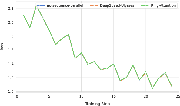 Figure 3 for 360-LLaMA-Factory: Plug & Play Sequence Parallelism for Long Post-Training