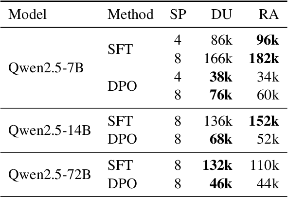 Figure 4 for 360-LLaMA-Factory: Plug & Play Sequence Parallelism for Long Post-Training