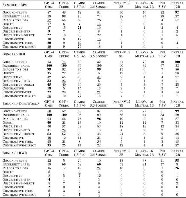 Figure 2 for Reasoning Limitations of Multimodal Large Language Models. A case study of Bongard Problems