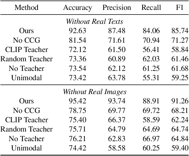 Figure 4 for Training on Synthetic Data Beats Real Data in Multimodal Relation Extraction