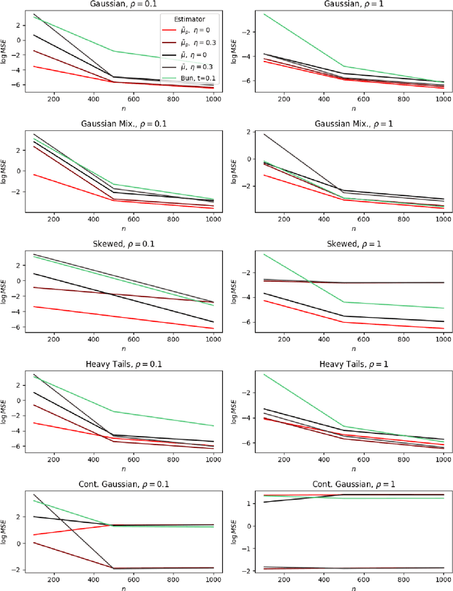 Figure 2 for Improved subsample-and-aggregate via the private modified winsorized mean