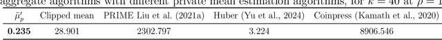 Figure 3 for Improved subsample-and-aggregate via the private modified winsorized mean