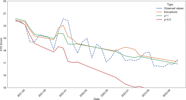 Figure 4 for Improved subsample-and-aggregate via the private modified winsorized mean