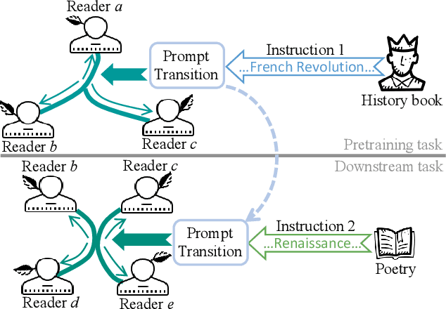 Figure 1 for Instruction-based Hypergraph Pretraining