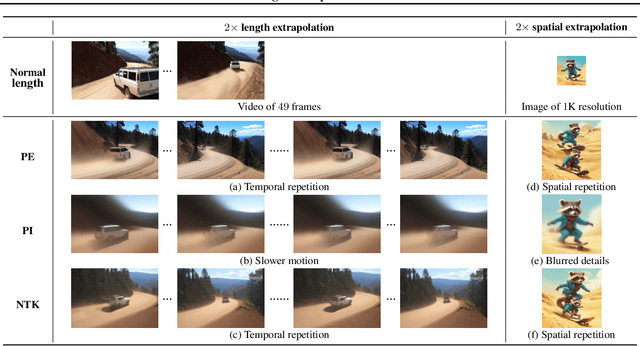 Figure 3 for RIFLEx: A Free Lunch for Length Extrapolation in Video Diffusion Transformers