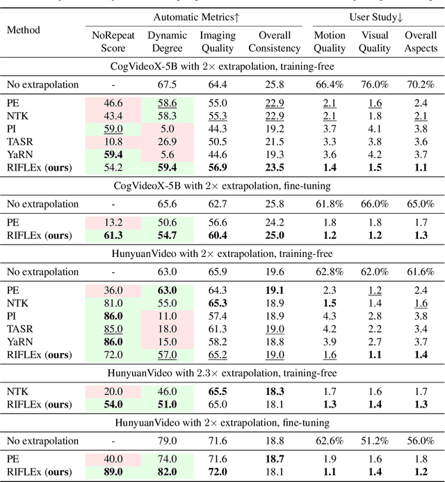 Figure 2 for RIFLEx: A Free Lunch for Length Extrapolation in Video Diffusion Transformers