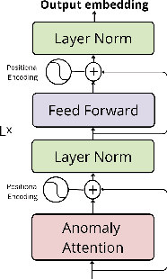 Figure 3 for Exploring a Hybrid Deep Learning Approach for Anomaly Detection in Mental Healthcare Provider Billing: Addressing Label Scarcity through Semi-Supervised Anomaly Detection