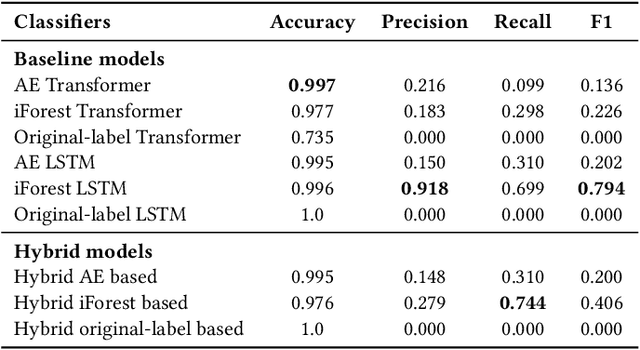 Figure 4 for Exploring a Hybrid Deep Learning Approach for Anomaly Detection in Mental Healthcare Provider Billing: Addressing Label Scarcity through Semi-Supervised Anomaly Detection