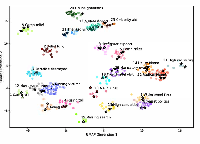 Figure 4 for Multi-Stakeholder Disaster Insights from Social Media Using Large Language Models
