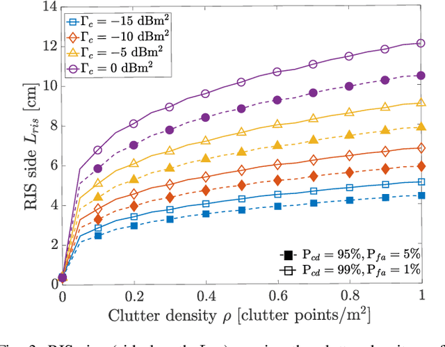 Figure 3 for Target-to-User Association in ISAC Systems With Vehicle-Lodged RIS