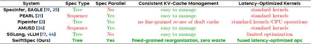 Figure 3 for SwiftSpec: Ultra-Low Latency LLM Decoding by Scaling Asynchronous Speculative Decoding