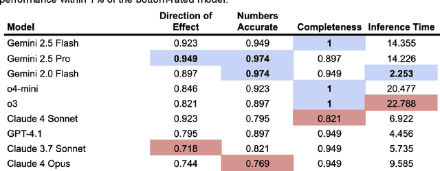 Figure 1 for RWESummary: A Framework and Test for Choosing Large Language Models to Summarize Real-World Evidence (RWE) Studies