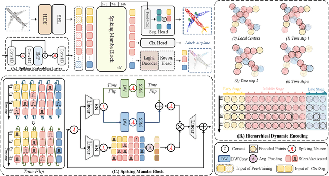 Figure 3 for Efficient Spiking Point Mamba for Point Cloud Analysis